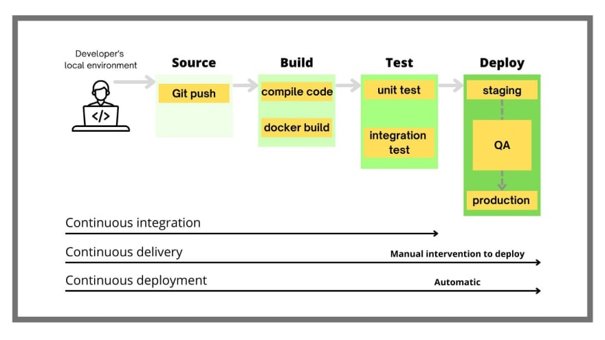 ci and cd image